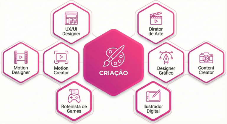 Especialidades Criação